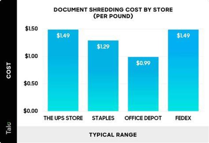 How much does it cost to shred documents at UPS?