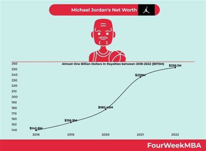 How much does Jordan make a year?