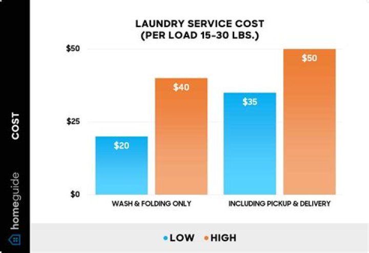 How much does laundry cost to do?