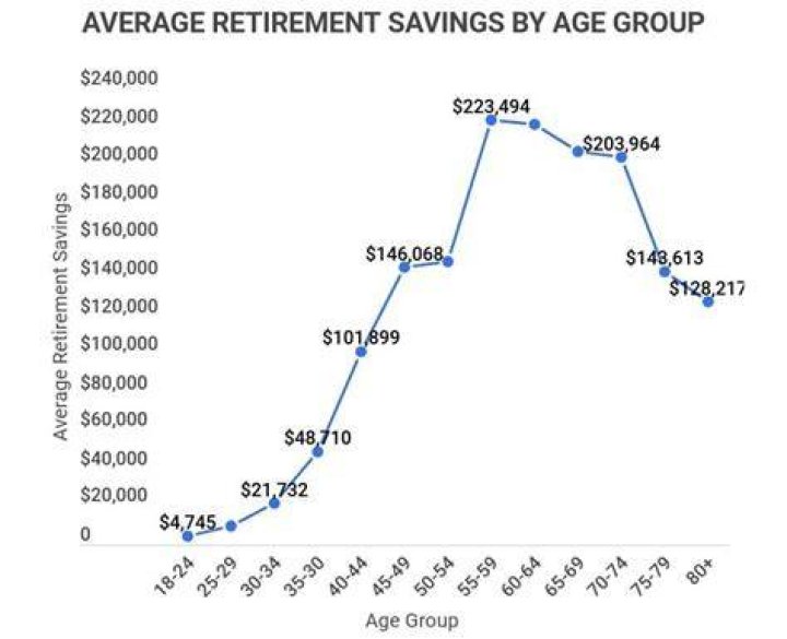 How much does the average 60 year old have in savings?