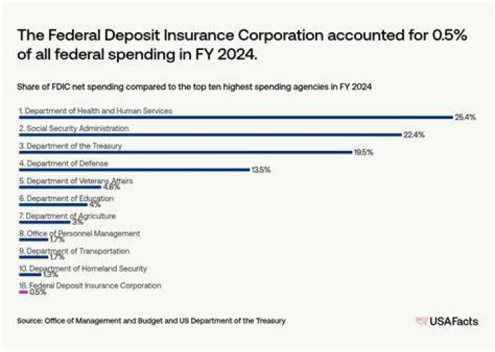 How much does the Federal Deposit Insurance Corporation insure?