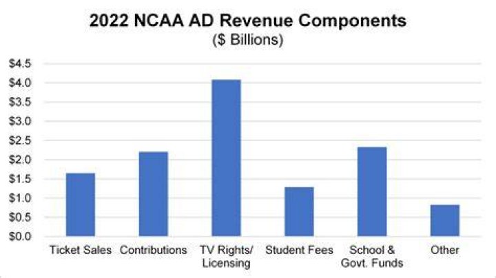 How much does the NCAA make off of TV deals?