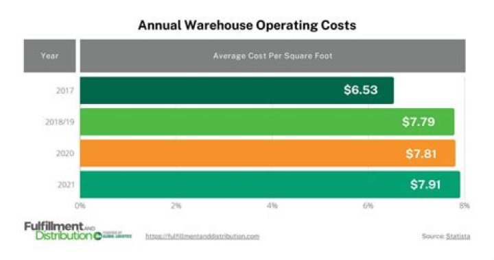 How Much Does warehouse space cost?