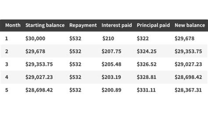 How much interest do bank loans charge?