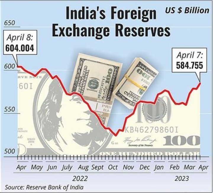 How much is India foreign exchange reserve?