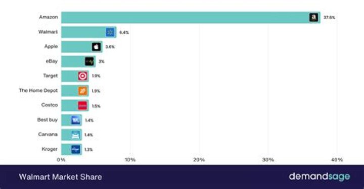 How much is it to buy a share of Walmart?