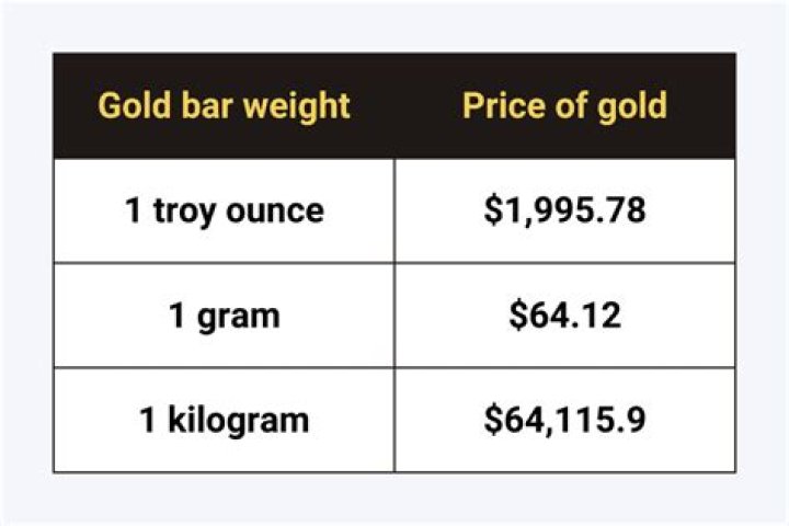 How much is one gram of gold worth?