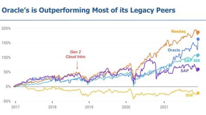 How much is the company Oracle worth?
