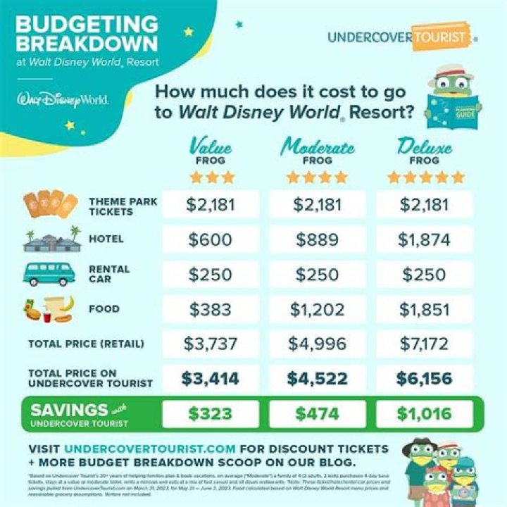 How much money does Disney World make per year?