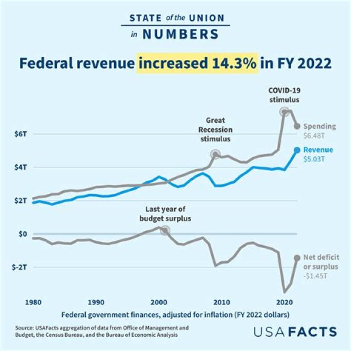 How much money does the US make per year?
