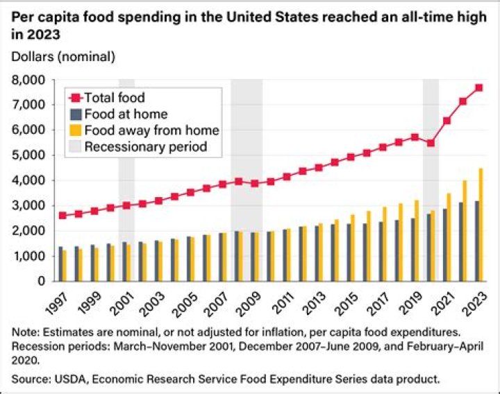 How much money is spent on food in the US per year?