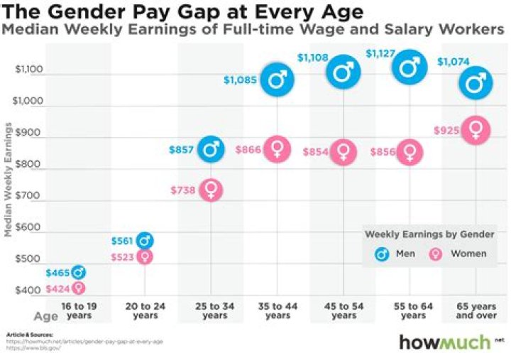 How much more does a man get paid Than A Woman 2020?