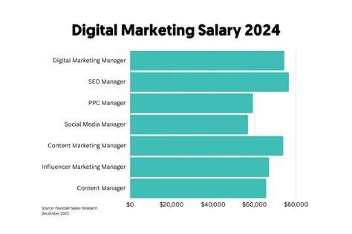 How much should a marketing specialist be paid?
