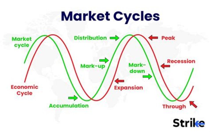How often does the stock market cycle?