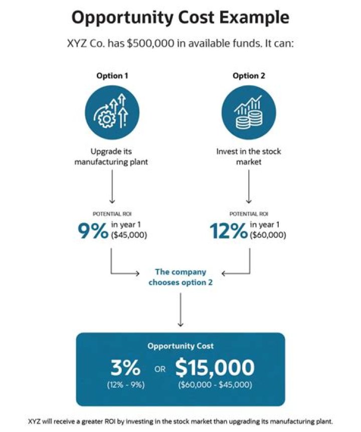 How opportunity cost is calculated?
