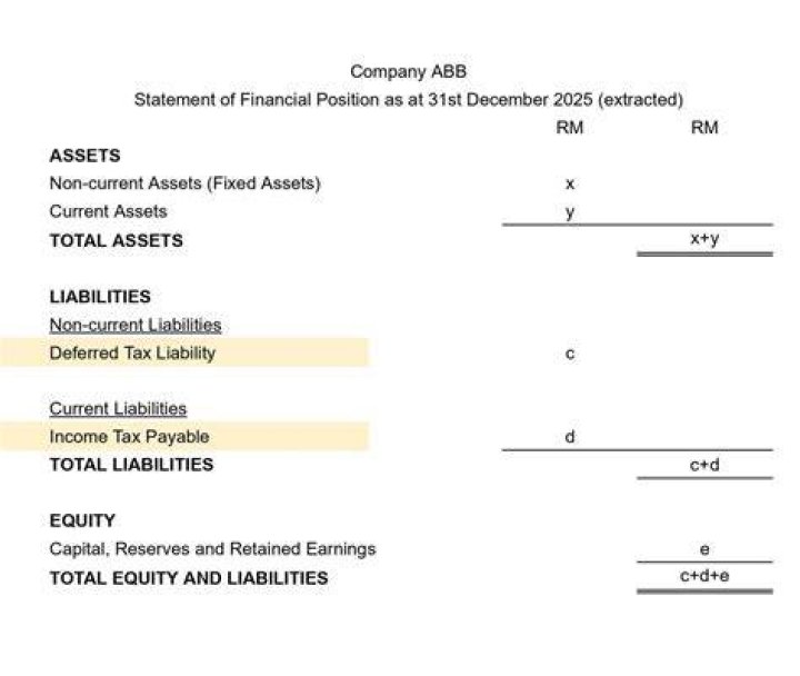 How should deferred taxes should be presented on the statement of financial position?