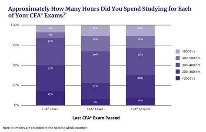 Is 300 hours enough for CFA Level 2?