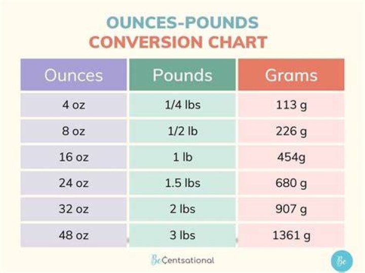 Is 64 ounces or 4 pounds bigger?