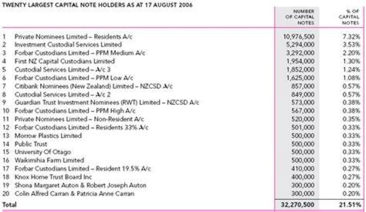 Is a Noteholder a shareholder?