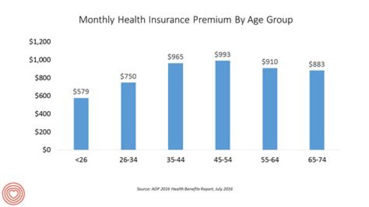 Is an insurance premium monthly?