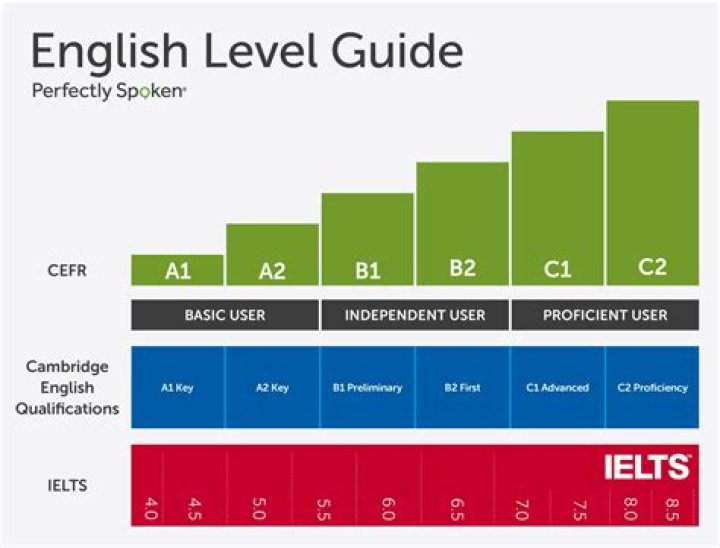 Is B2 English level good?