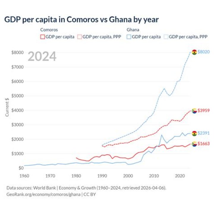 Is Ghana more developed than the UK?