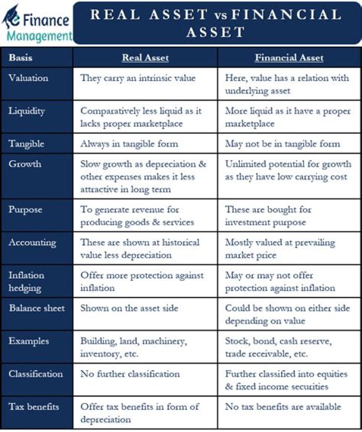Is inventory a real or financial asset?