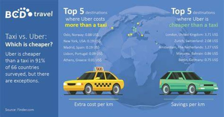 Is it cheaper to take an uber or a taxi?