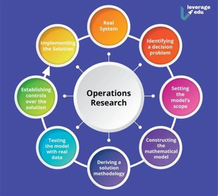Is management science same as operations research?
