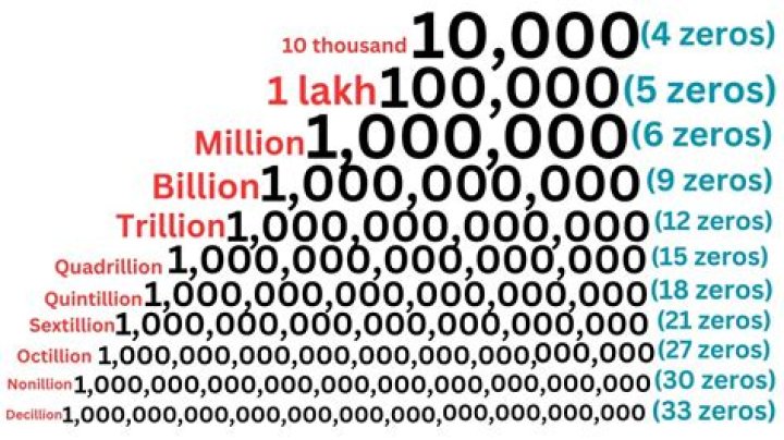 Is million a mm or M?