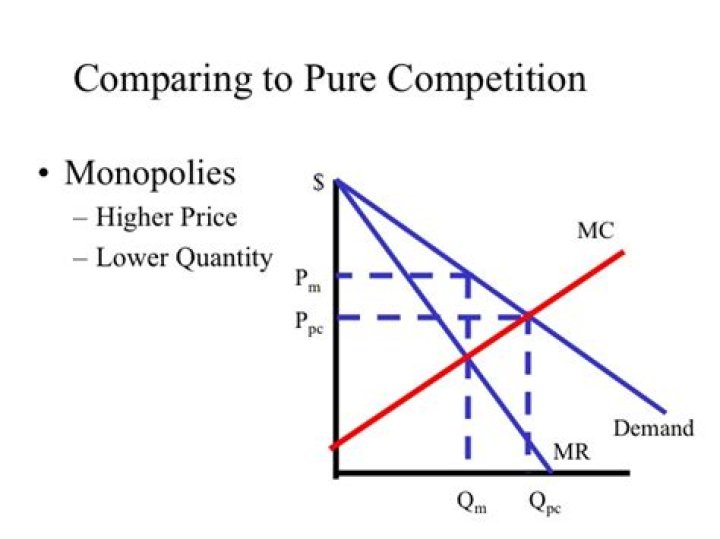 Is monopoly price always higher than competitive price?