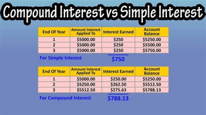 Is savings account interest simple or compound?