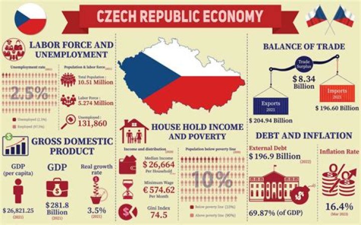 Is the Czech economy good?