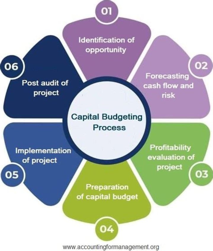 Is the modern technique of capital budgeting?