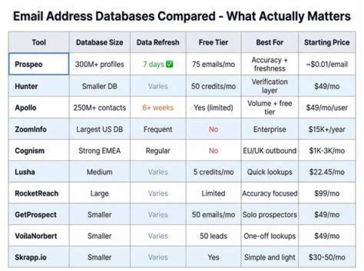 Is there a database of email addresses?