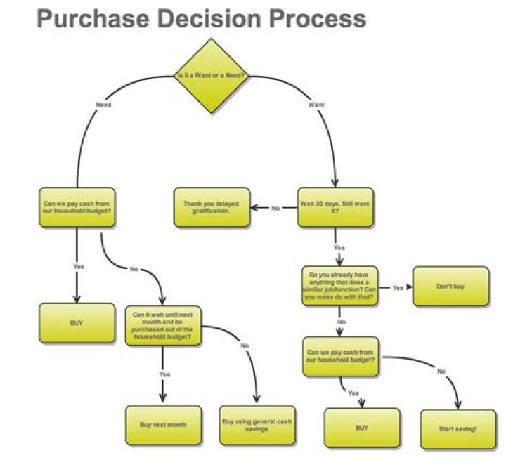 What 3 things should you do when making the purchase?