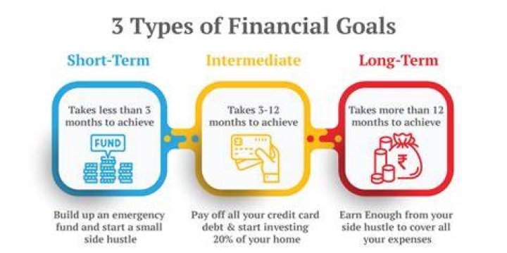 What are 3 examples of a financial goal?