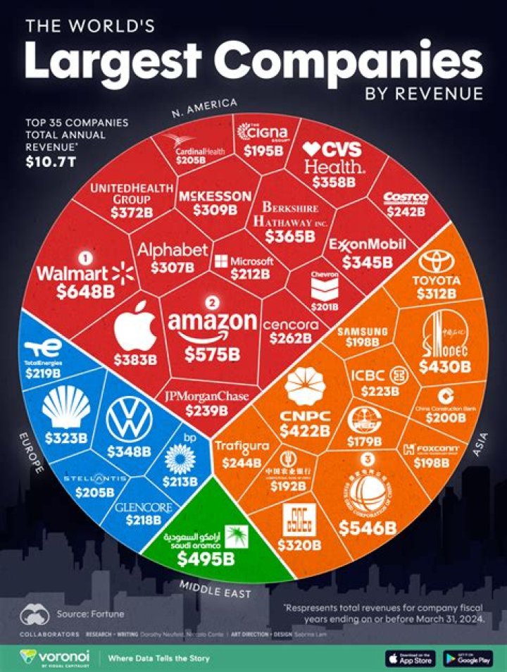 What are 3 examples of global companies?