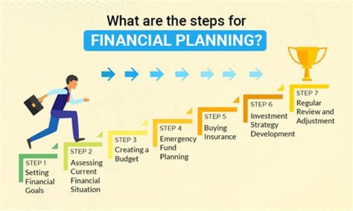 What are 4 steps to Personal Finance Planning?