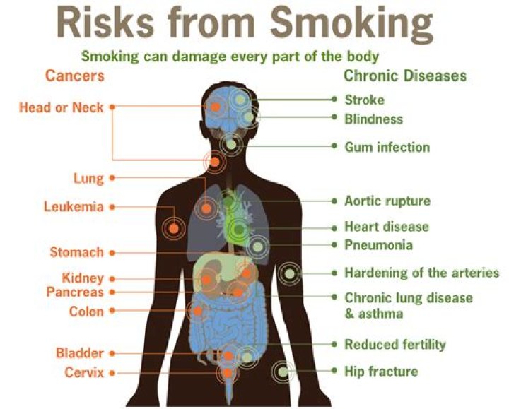 What are 5 negative effects of tobacco?