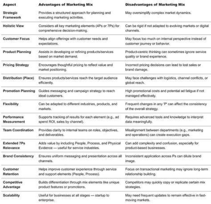 What are advantages and disadvantages of marketing mix?
