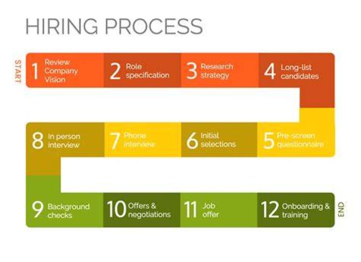 What are employment processes?