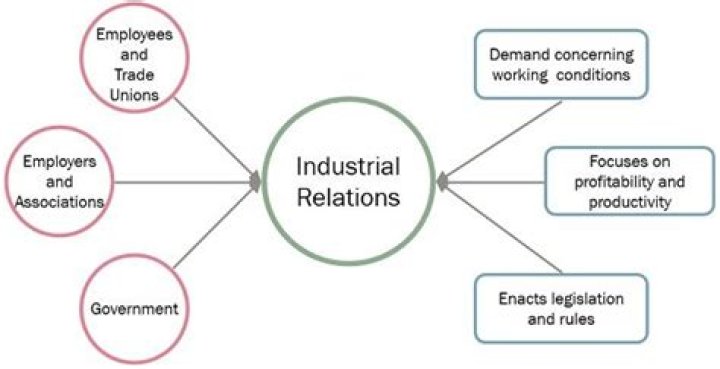What are examples of industrial relations?