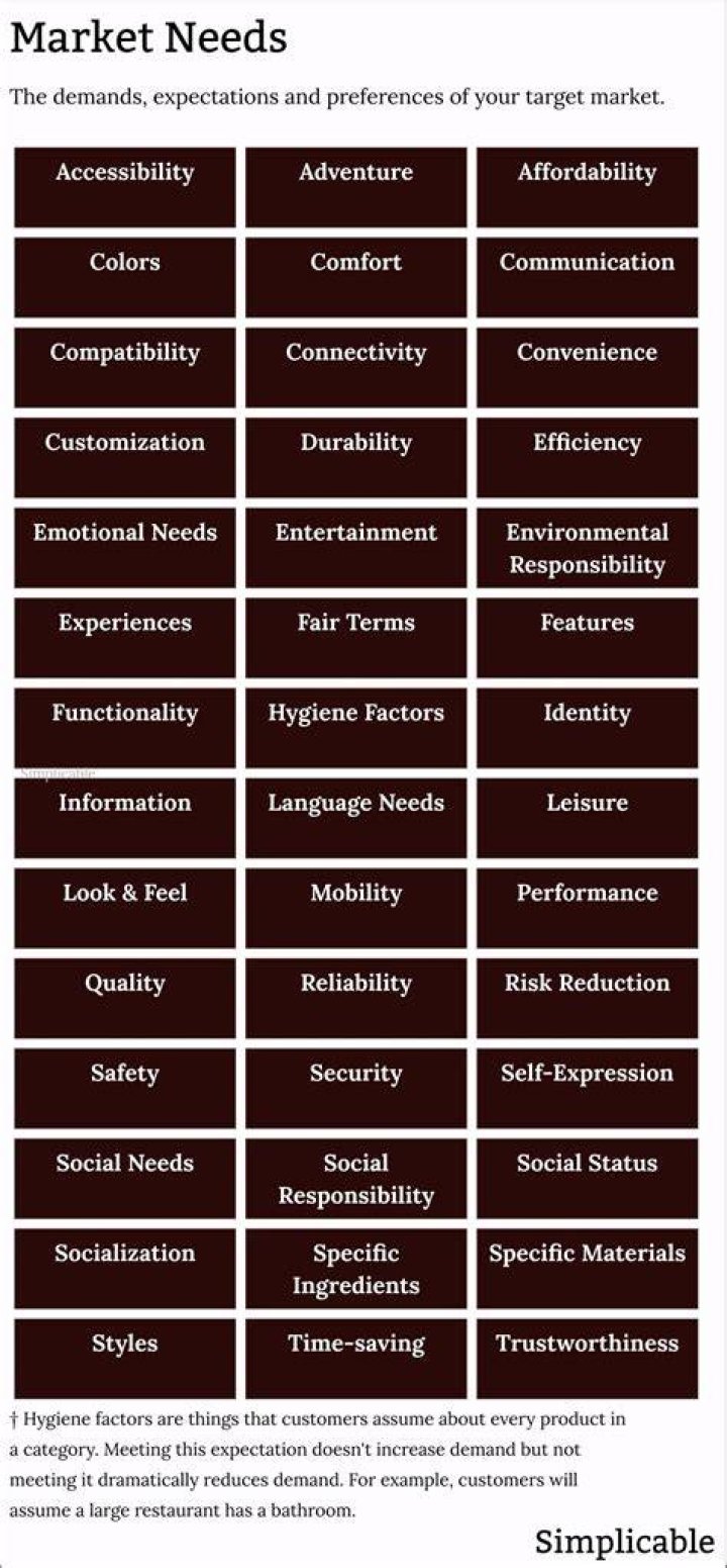 What are examples of market needs?