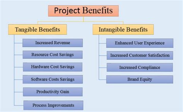 What are examples of tangible benefits?