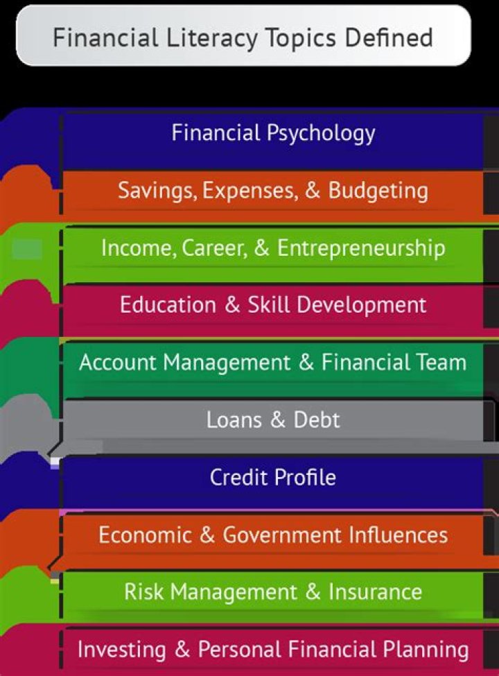 What are financial topics?
