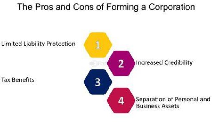 What are four disadvantages of forming a corporation?