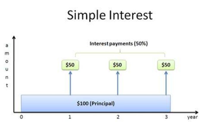 What are interest rates in simple terms?