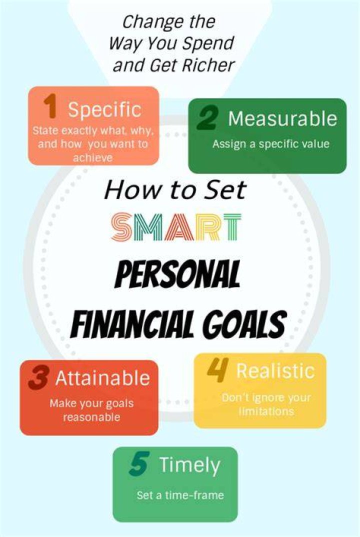 What are personal and financial goals?