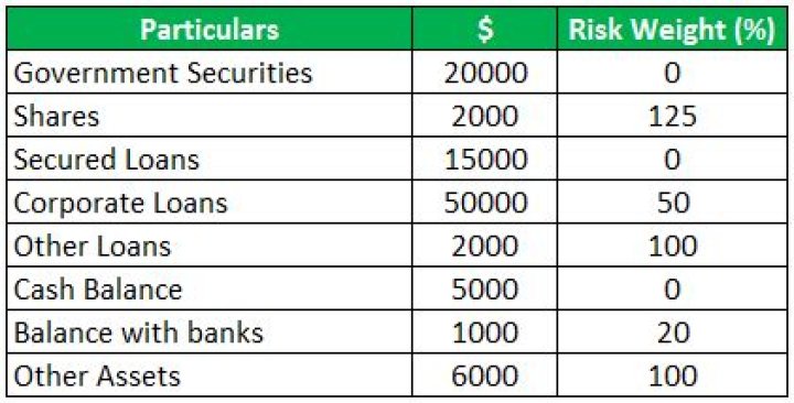 What are risk-weighted assets example?